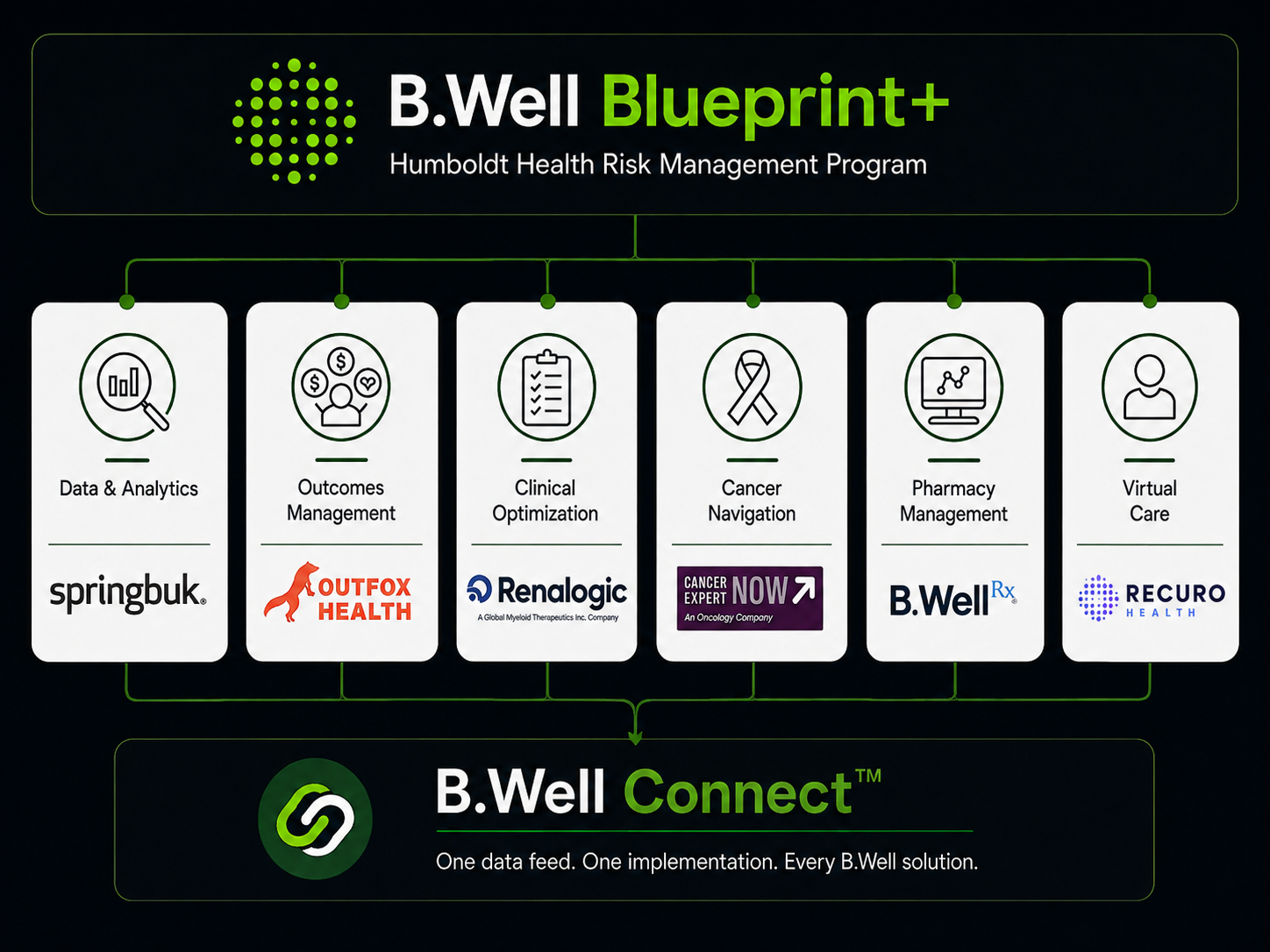 B.Well Blueprint+, Humboldt Health Risk Management Program: Data & Analytics (Springbuk), Outcomes Management (Outfox Health), Clinical Optimization (Renalogic), Cancer Navigation (Cancer Expert Now), Pharmacy Management (B.WellRx), and Virtual Care (Recuro Health), unified through B.Well Connect
